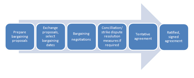 diagram illustrating the key steps in the bargaining process