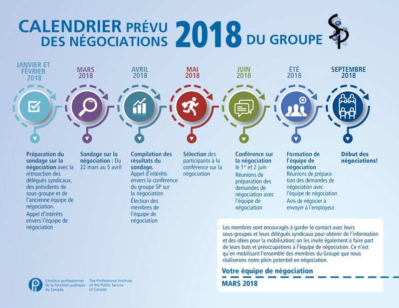 
Calendrier prévu des négociations 2018 du groupe SP