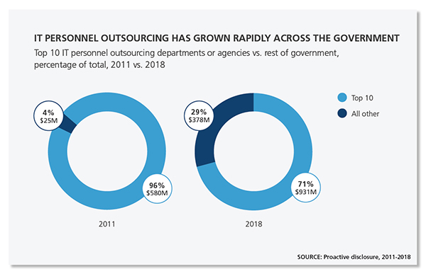 Two pie charts showing IT personnel outsourcing has grown rapidly across the government.