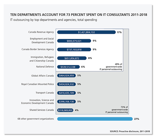 Bar graph showing that Ten departments account for 72 percent spent spent on IT consultants from 2011 to 2018.