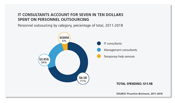 Pie chart showing IT consultants account for seven in ten dollars spent.