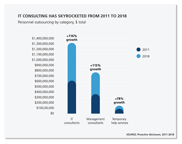 Graphics showing how IT consulting has skyrocketed from 2011 to 2018